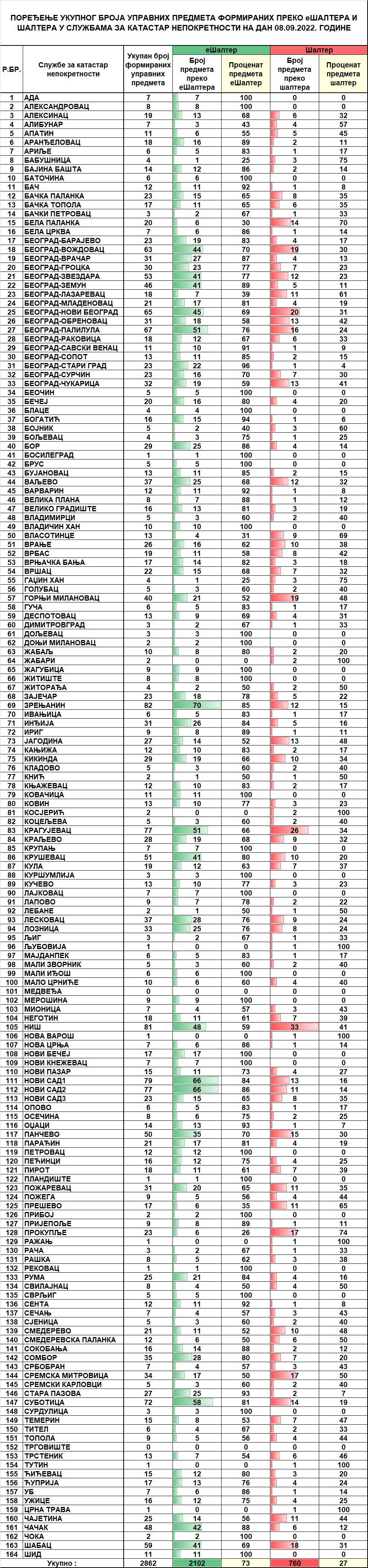 /content/pages/onama/статистика/2022/09/Dnevna statistika-formirani upravni predmeti na dan 08.09.2022.n.png